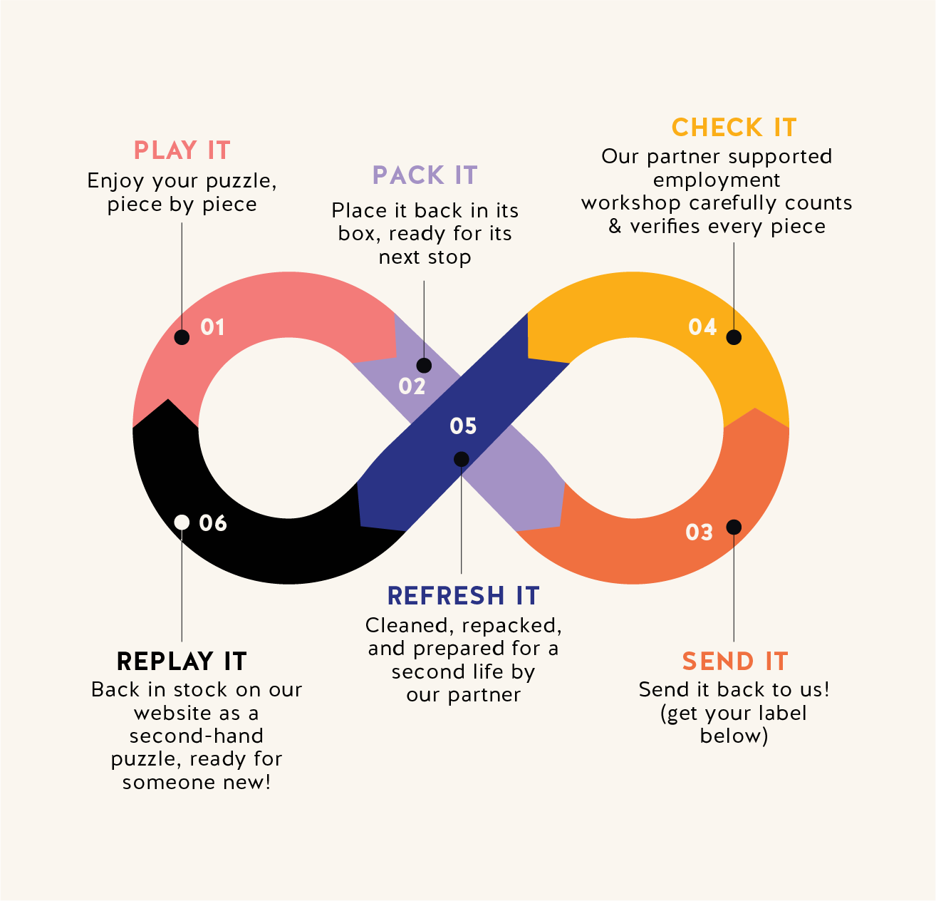Colorful infinity symbol with steps for a puzzle recycling process on a white background