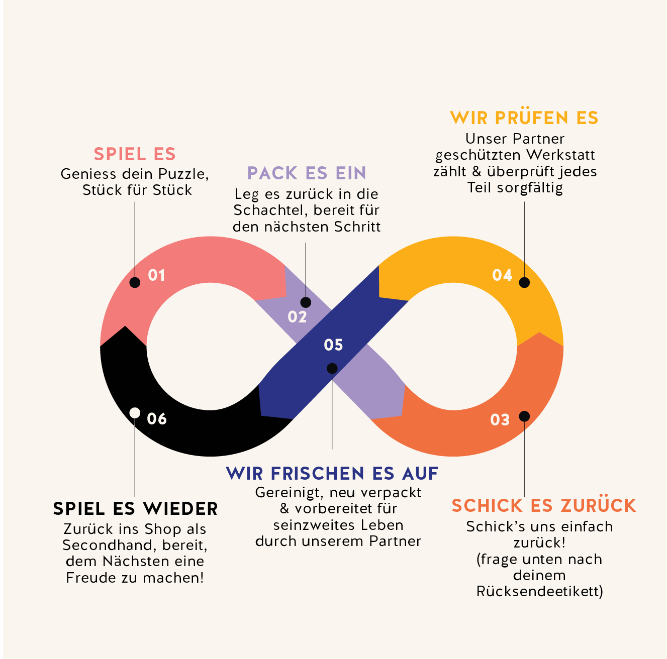 Colorful infinity symbol with German text on a white background explaining a puzzle second-hand program